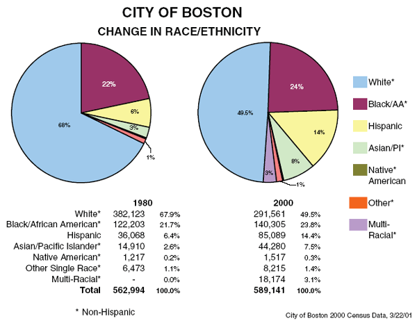 City of Boston: Change in Race chart from US Census