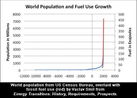 Figure 1. World population from US Census Bureau, overlaid with fossil fuel use (red) by Vaclav Smil from Energy Transitions: History, Requirements, Prospects.